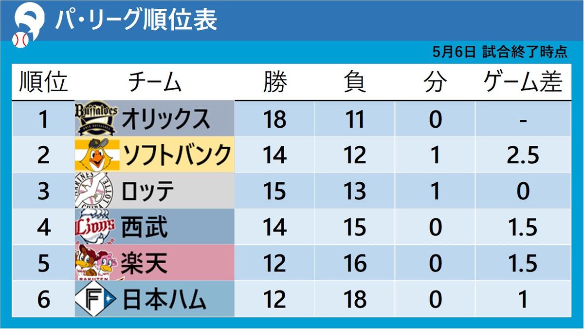 【パ・リーグ順位表】オリックスが首位キープ　ソフトバンクが２位浮上　楽天は1日で最下位脱出