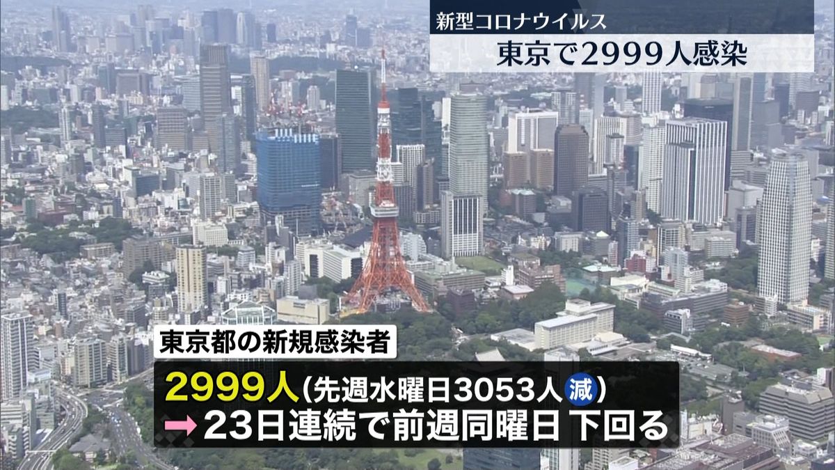 東京で新たに2999人の感染確認　新型コロナウイルス