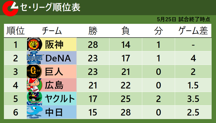 【セ・リーグ順位表】5連勝の首位・阪神が貯金14 3位・巨人が2位・DeNAに2ゲーム差に接近