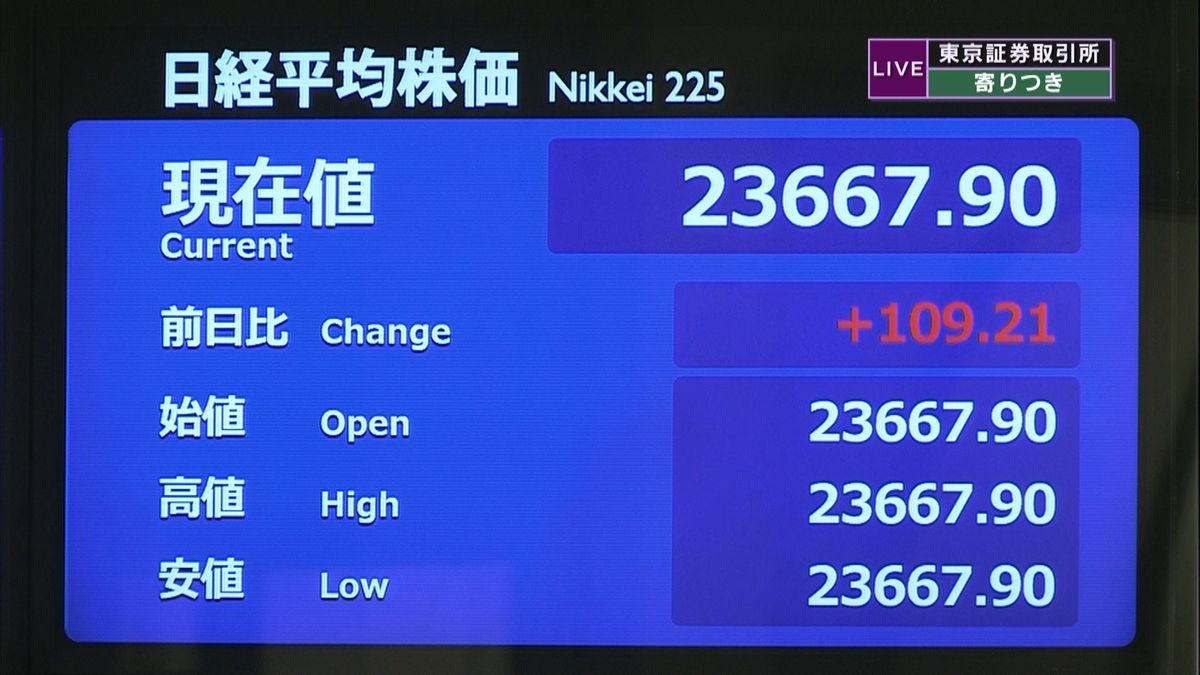 日経平均　前営業日比１０９円高で寄りつき