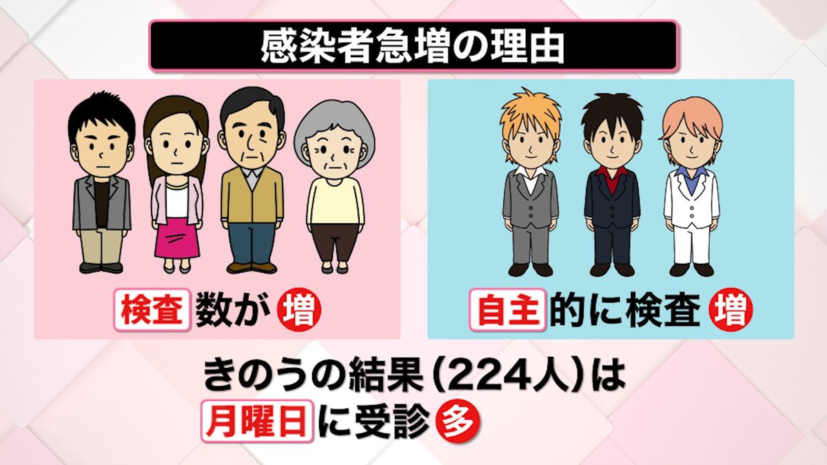 なぜ感染者急増？　東京で２４３人新規感染