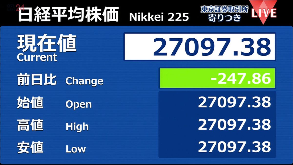 日経平均　前営業日比247円安で寄りつき