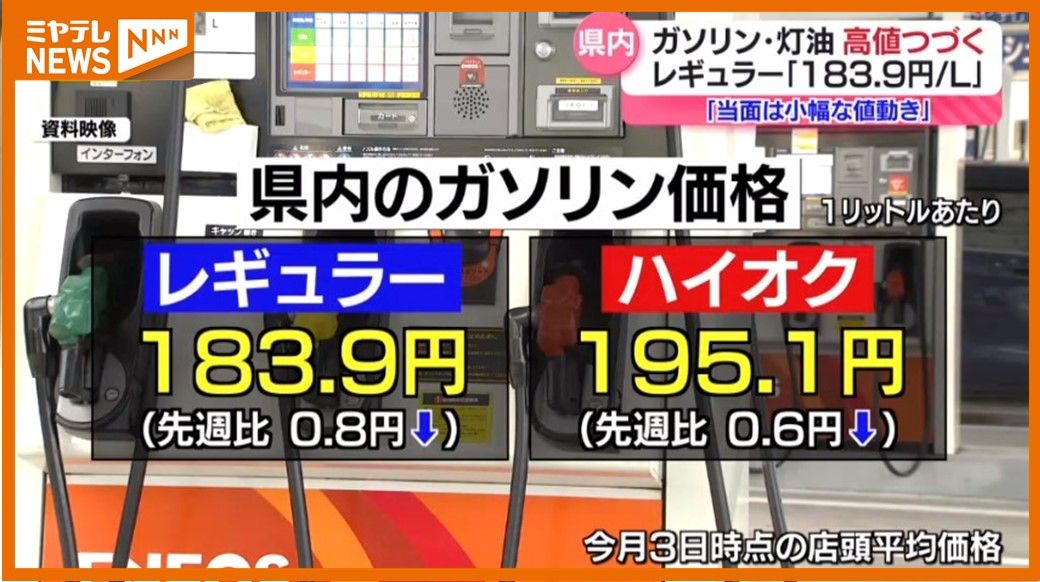 灯油15円値上がり…ガソリンは横ばい　当面は小幅な値動きか　宮城