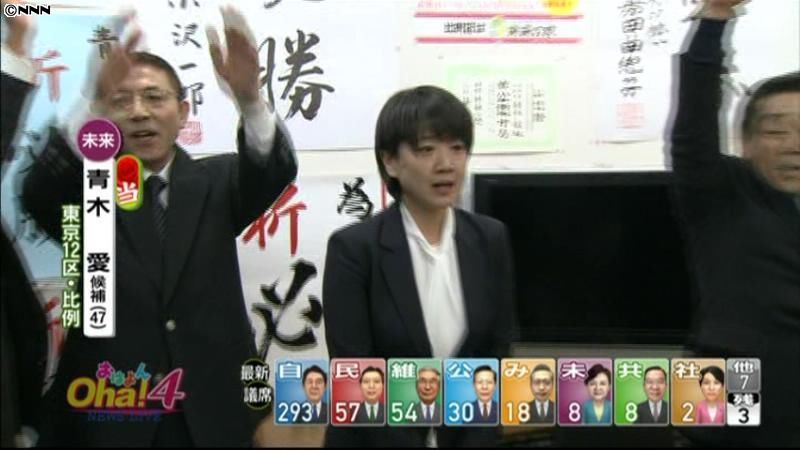 東京・青木愛氏（未来・前）が当選確実