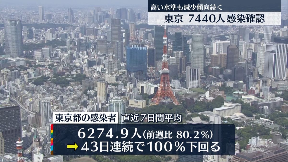 東京7440人感染確認　都の担当者「いつリバウンドするかわからない」