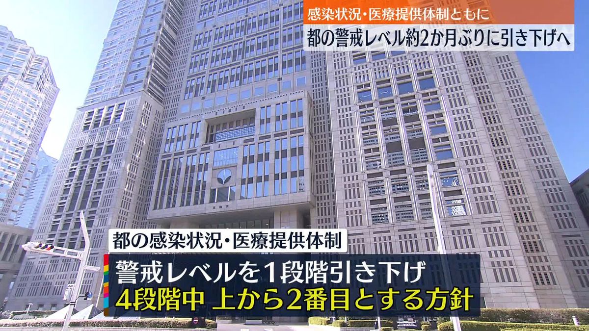 【新型コロナ】東京都の警戒レベル、約2か月ぶりに引き下げへ　感染状況・医療提供体制ともに