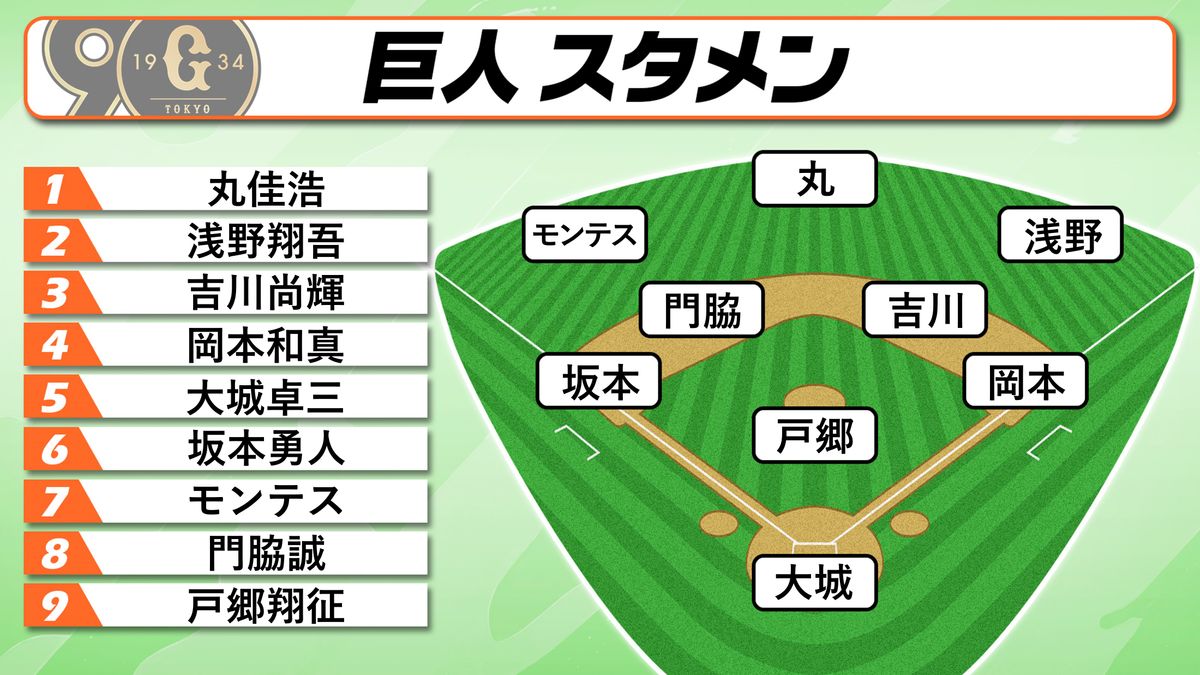 【巨人スタメン】優勝M4の巨人9月“無双状態”戸郷翔征が先発　DeNA戦好調モンテスの打撃にも期待