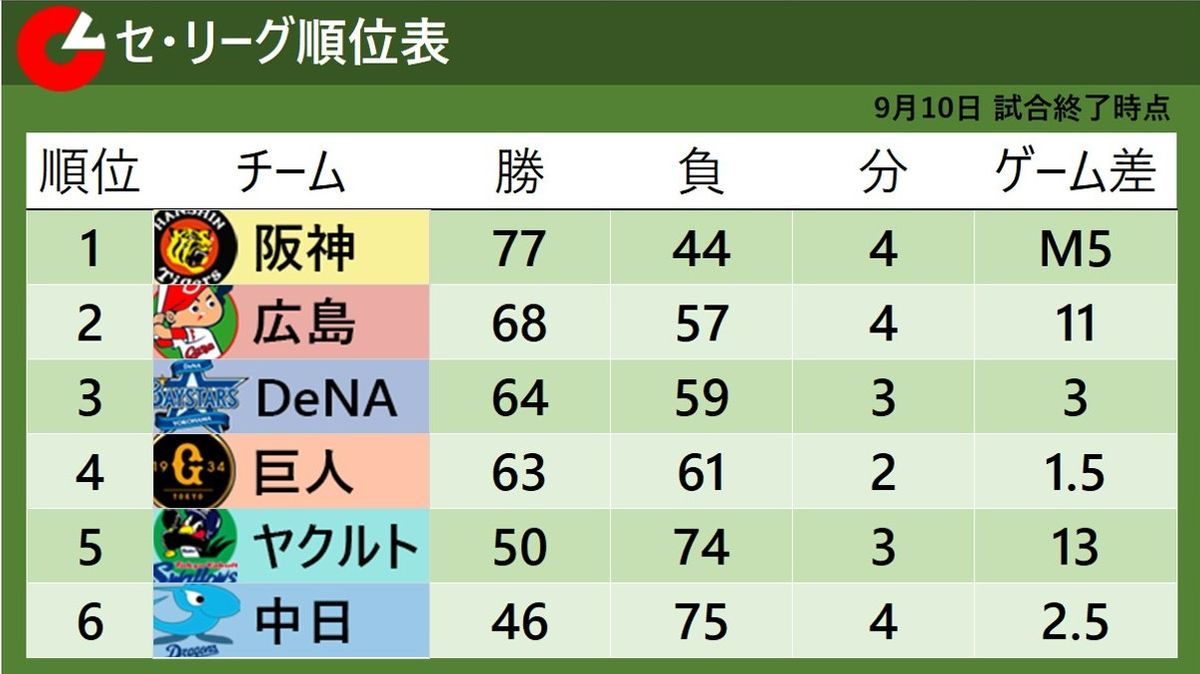 【セ・リーグ順位表】連勝で阪神の優勝マジック『5』　3位DeNAと4位巨人は変わらずゲーム差1.5