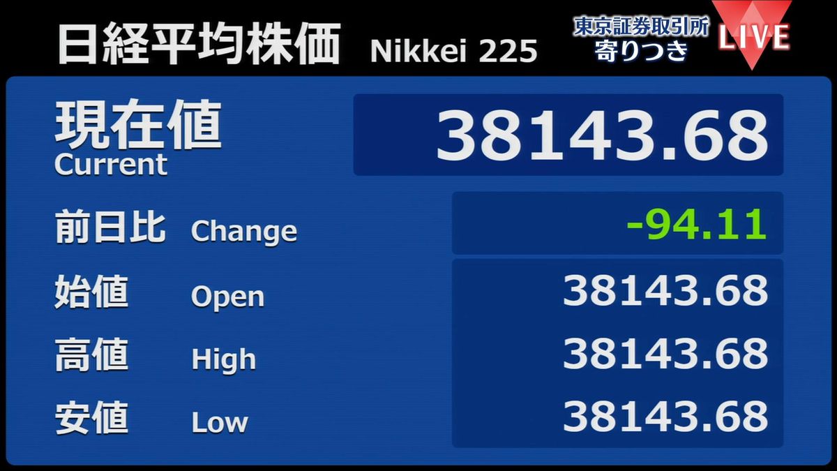 日経平均　前営業日比94円安で寄りつき