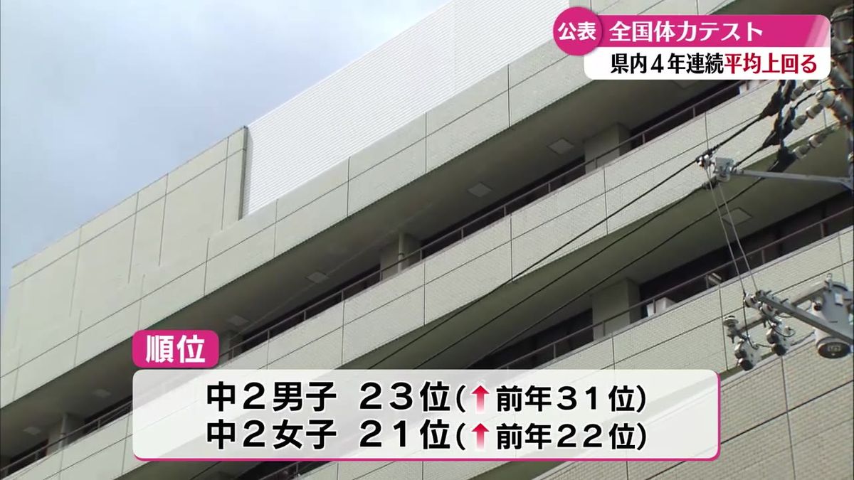 小・中学生対象の全国体力テスト 小中男女の全てで4年連続で全国平均を上回る【高知】