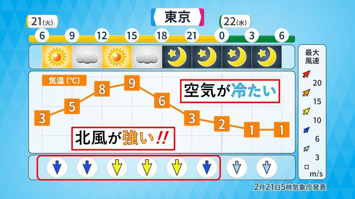 【天気】冬の天気続く　関東は1日を通して北風強い