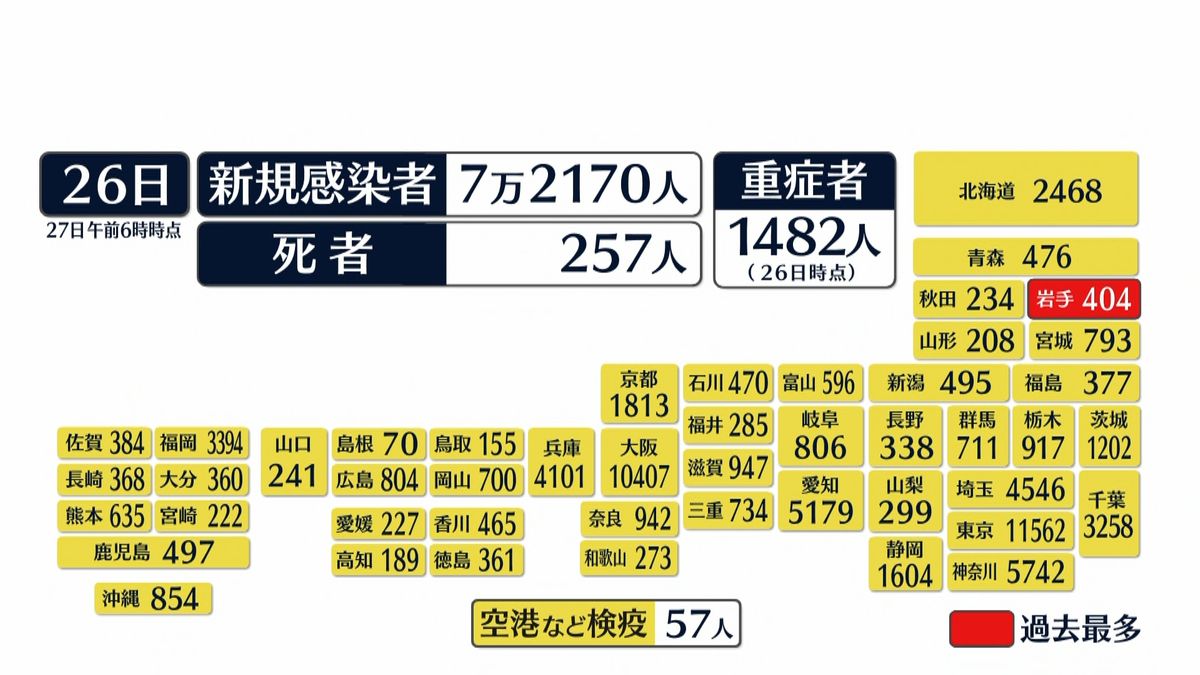 全国の重症者1482人　前日から25人減