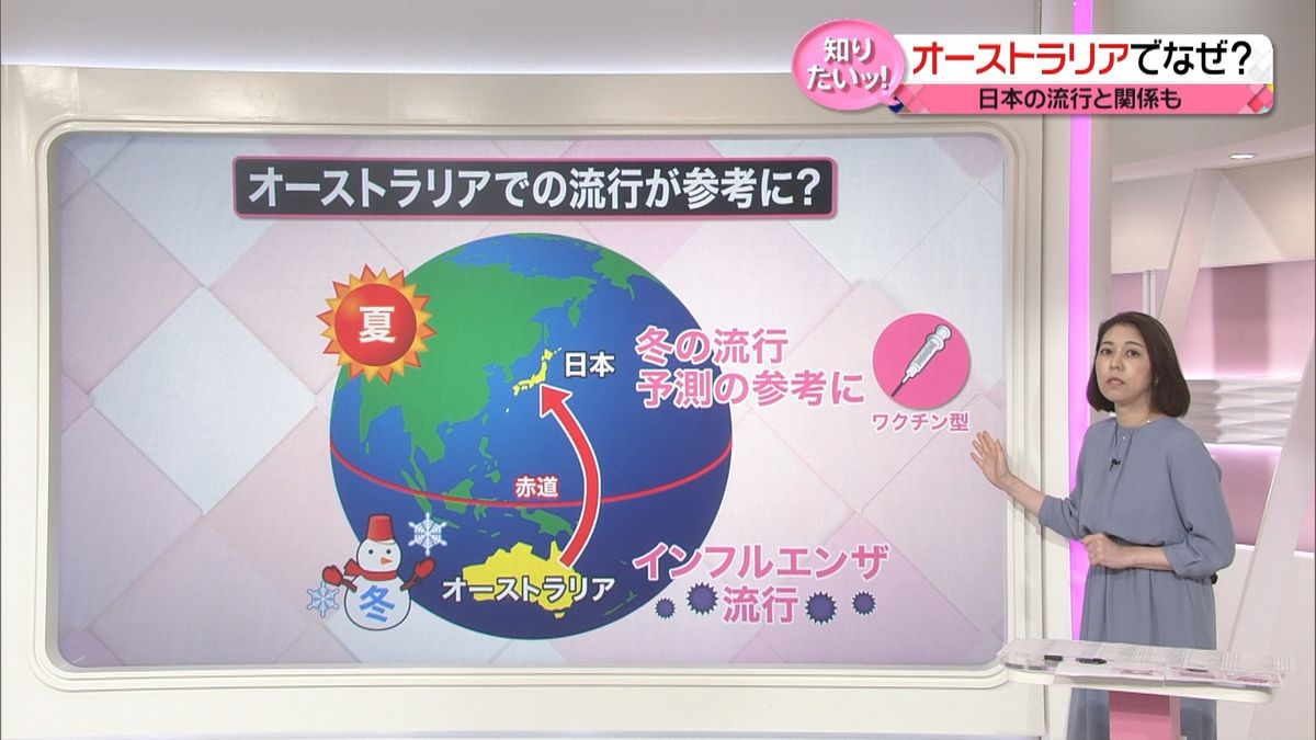 【解説】インフルエンザ　今年の冬は要警戒　入国規制の解除・免疫低下　オーストラリアで大流行の兆し…日本は？　