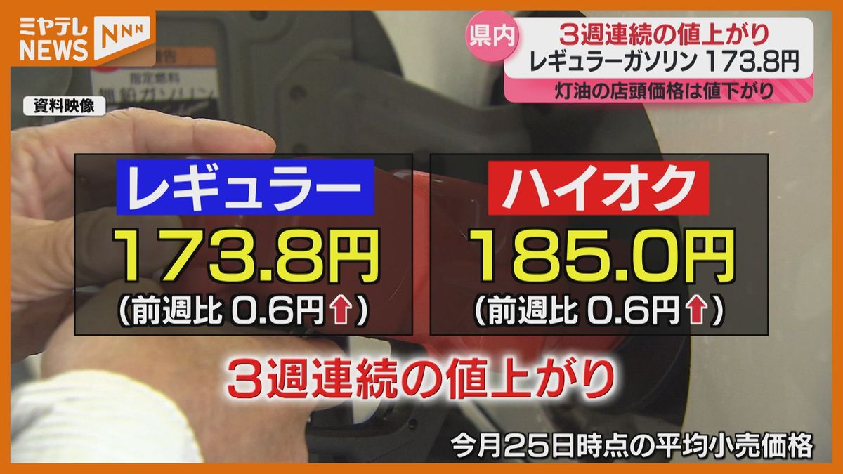 ＜ガソリン価格＞”3週連続”値上がり「173.8円」　＜灯油＞18リットルあたり2円値下がり（宮城・11月25日付）