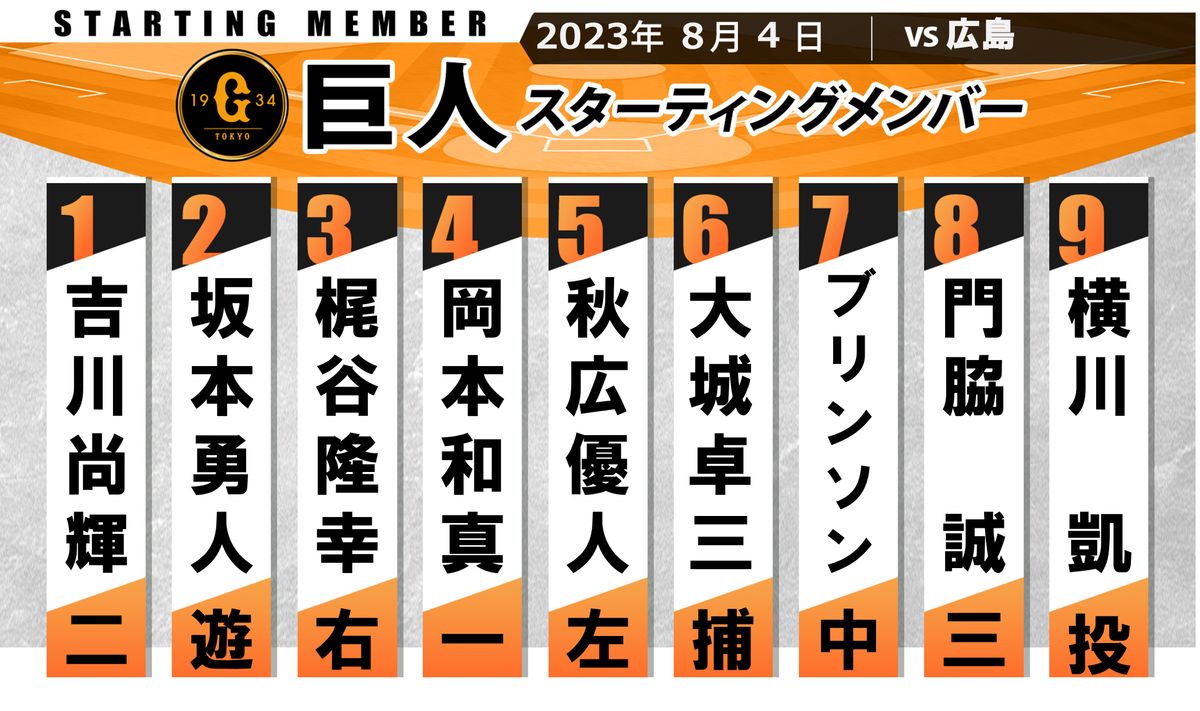 【巨人スタメン】先発・横川凱は巡ってきたチャンスをものにできるか 4番岡本和真はマツダで今季好調