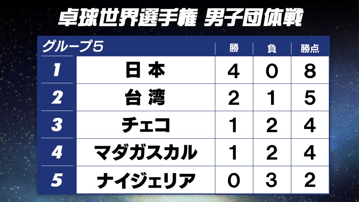 【卓球】日本男子が首位通過で決勝トーナメント進出！　最終戦でマダガスカルを下し4連勝　パリ五輪出場に一歩前進