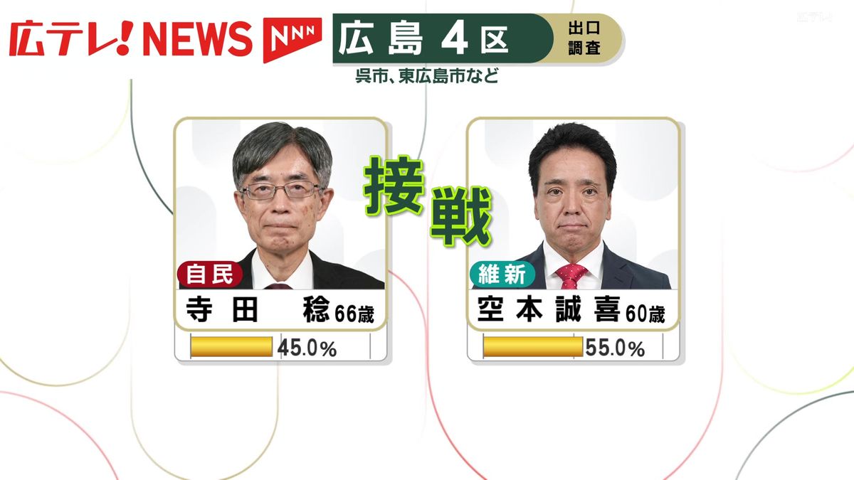 【中継】広島4区は前職同士　自民・寺田稔候補と維新・空本誠喜候補が一騎打ちで接戦