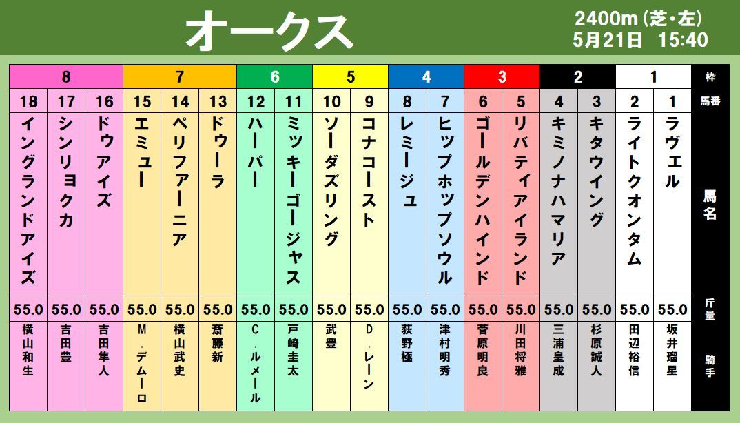 【出馬表】リバティアイランドがG1三連勝へ 21日オークス