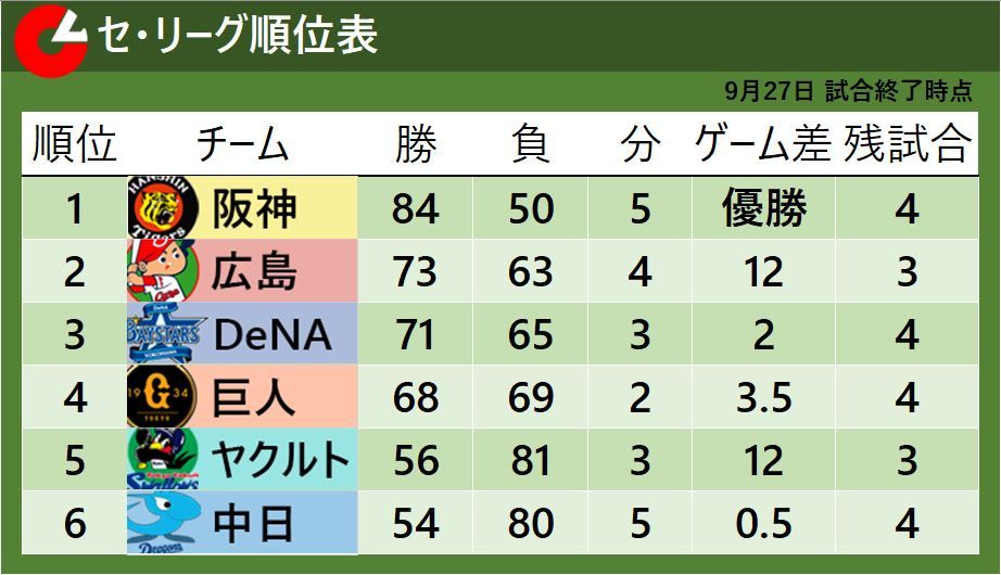 9月27日終了時のセ・リーグ順位表