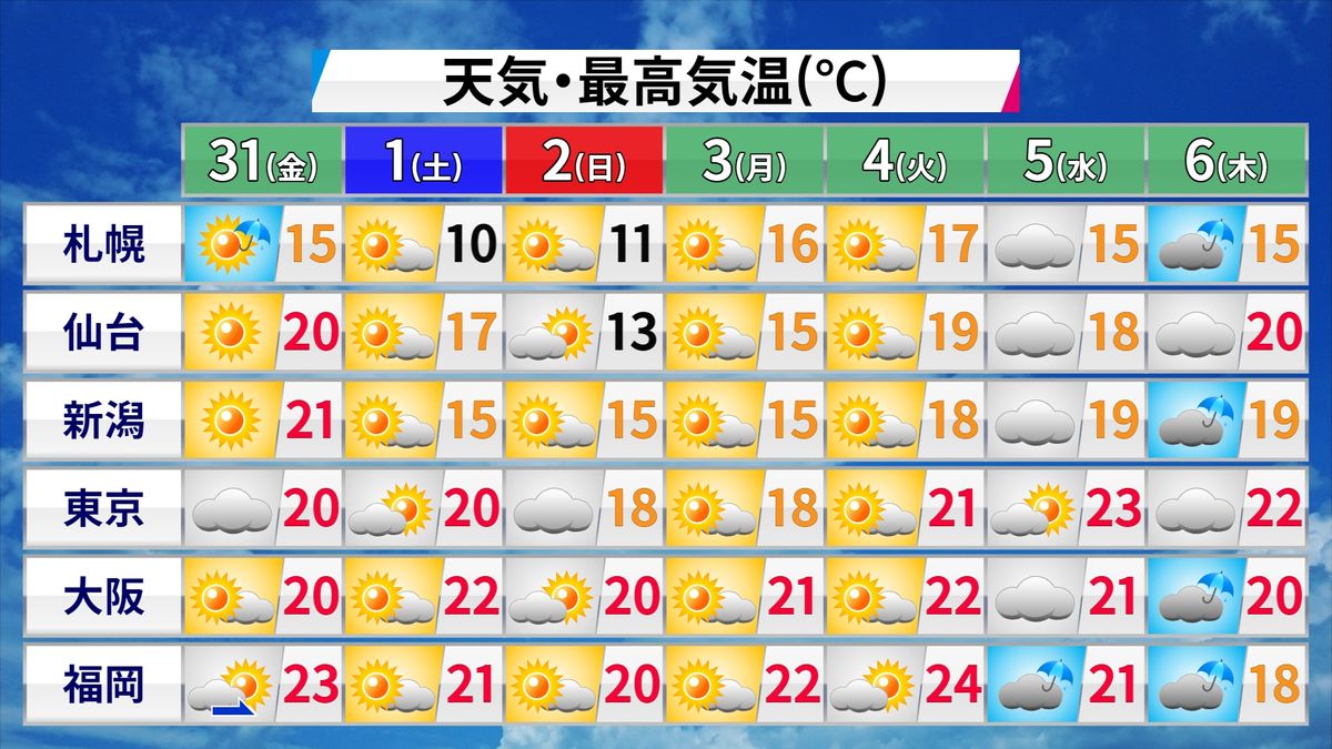 【天気】北海道～九州北部にかけ広く晴れ　北海道と沖縄は風やや強く、東北～九州は穏やか