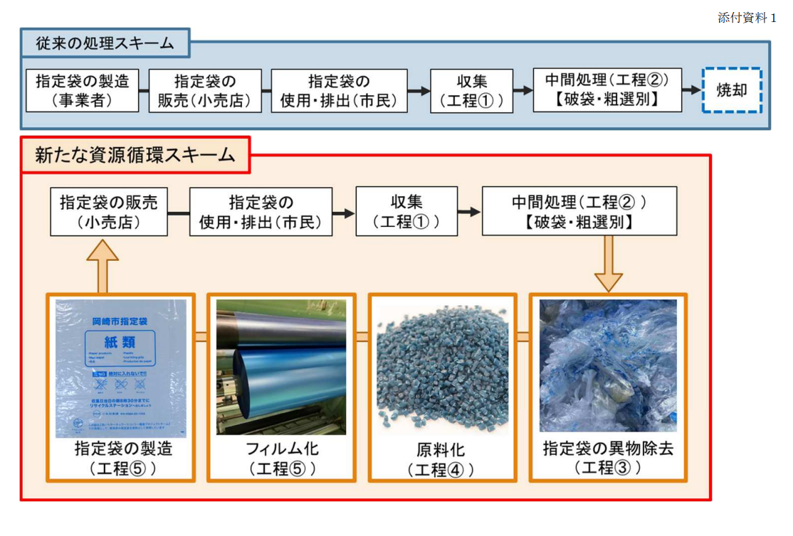 新たな資源循環の仕組み（提供：岡崎市）