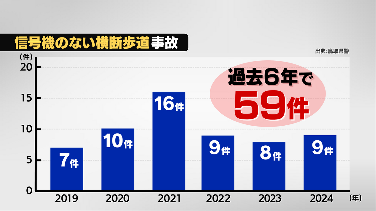 信号機のない横断歩道での事故（鳥取県警）