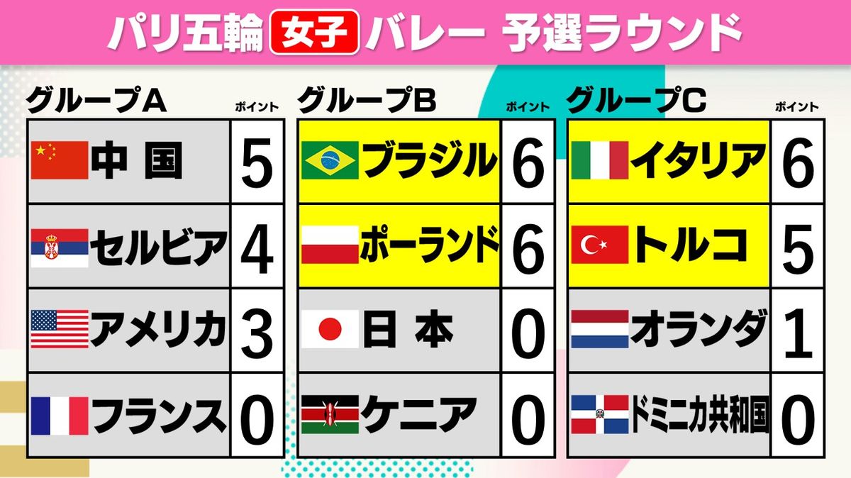 女子バレー　予選リーグ順位表各チーム2試合終了　※黄色が2位以上が確定