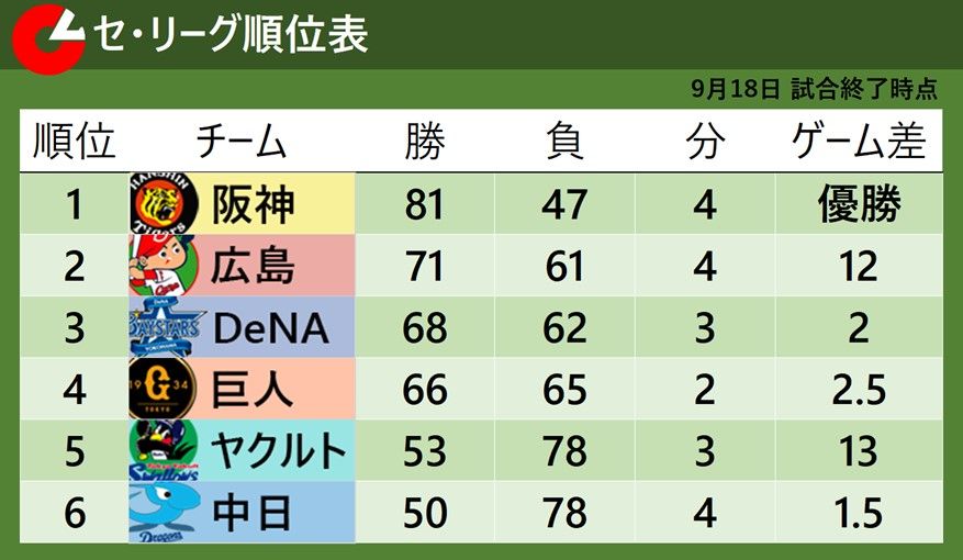 【セ・リーグ順位表】CS進出へ3位DeNA＆4位巨人が共に勝利で譲らず　2位広島は逆転負け