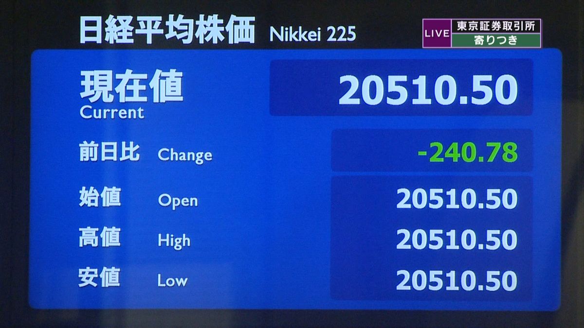 日経平均株価　前日比２４０円安で寄りつき