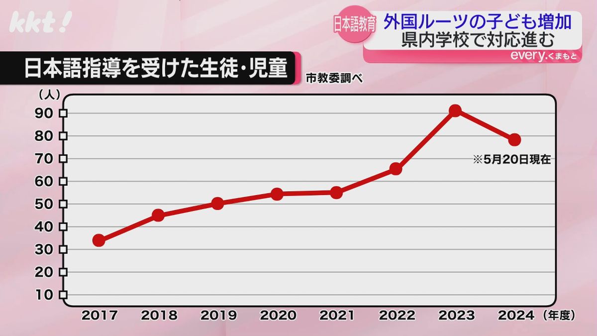 日本語指導を受けた生徒・児童