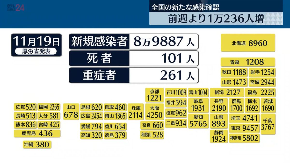 【新型コロナ】全国で8万9887人、東京で9457人の感染確認
