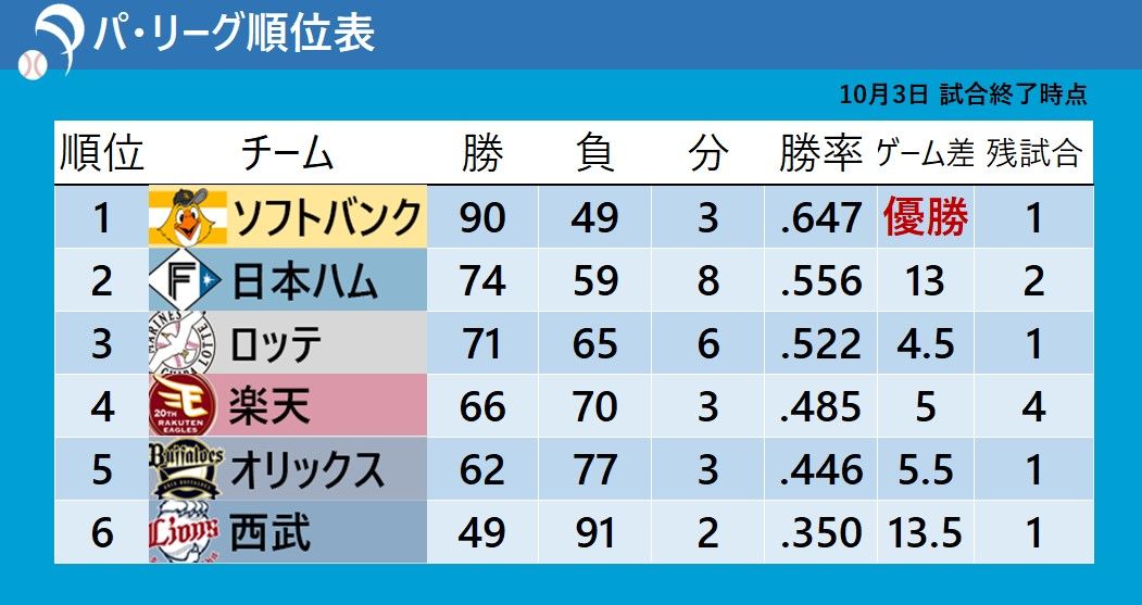 【パ・リーグ順位表】日本ハムが投手戦を制して勝利　ソフトバンク・有原航平がリーグトップタイ「14勝」