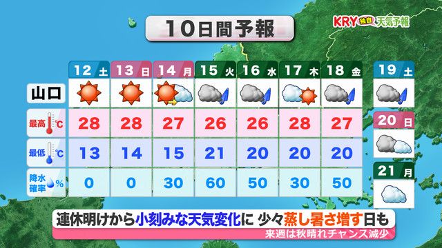 【山口天気 夕刊10/11】3連休は絶好の行楽日和! 一日の寒暖差は一層強まるため 体調を崩さないよう服装で調整を 来週は徐々に天気下り坂へ