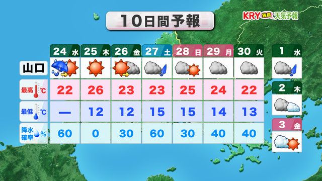 10日間予報