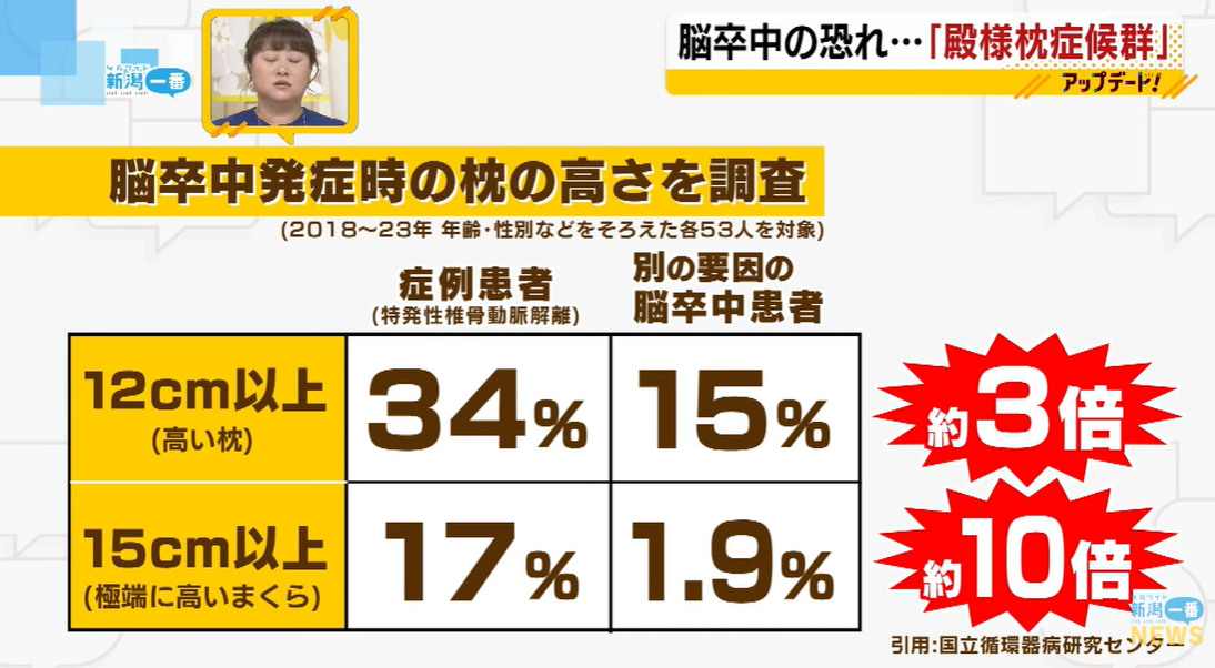 高い枕との関連が