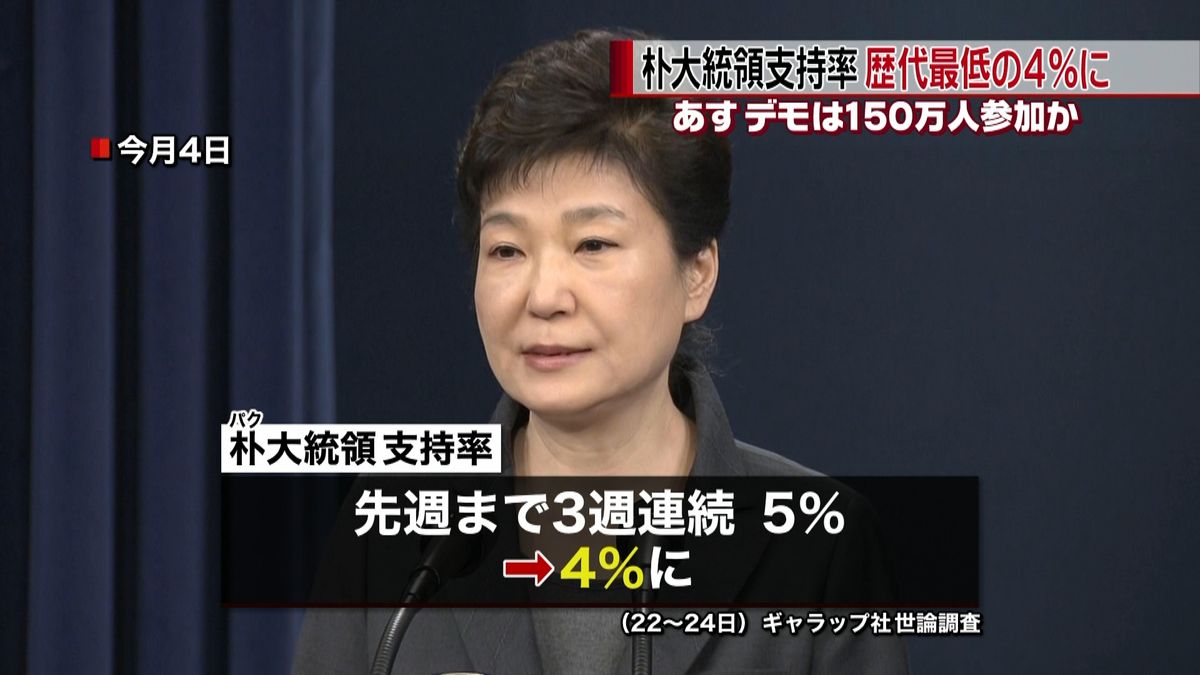 韓国・朴大統領　歴代最低の支持率４％に