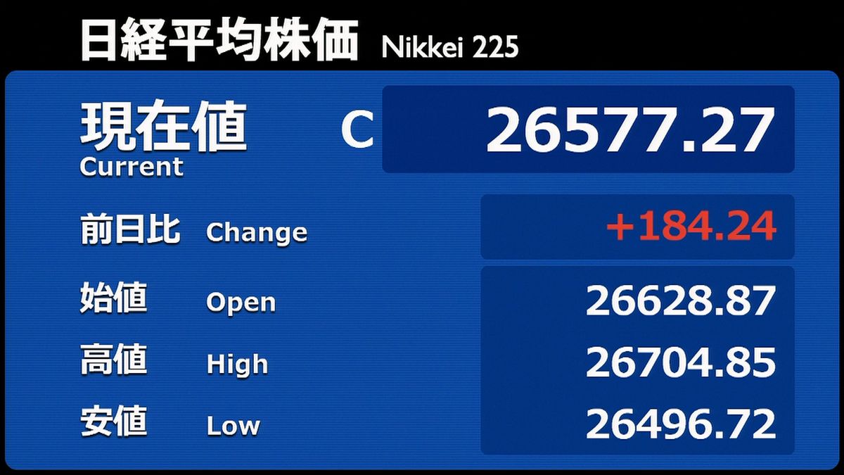 日経平均反発　上げ幅一時300円超も“対露制裁”影響見通せず取引低調