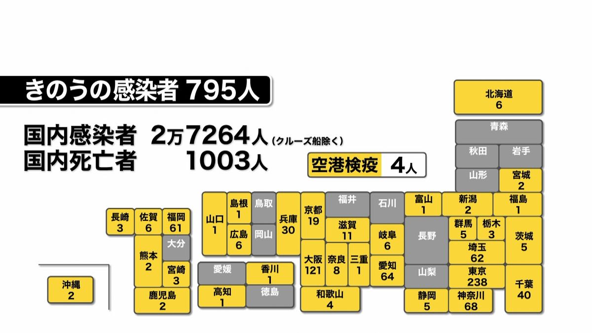 過去最多…全国で７９５人の感染確認