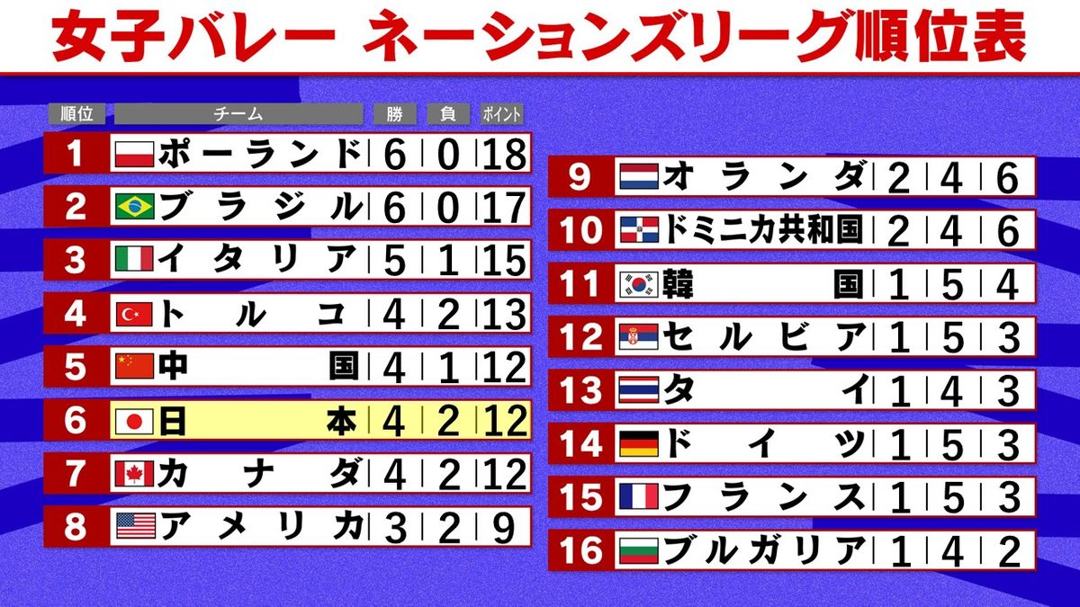 【女子バレーNL】日本はフランスに快勝で6位　31日はアジア最上位争う中国と対戦