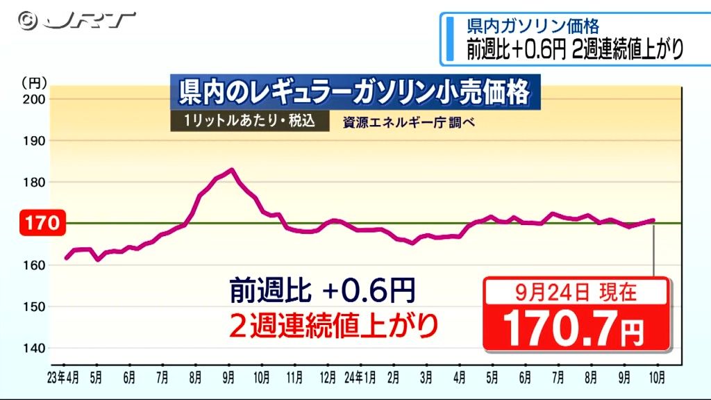 2週連続の値上がり　県内レギュラーガソリン平均小売価格は170.7円【徳島】