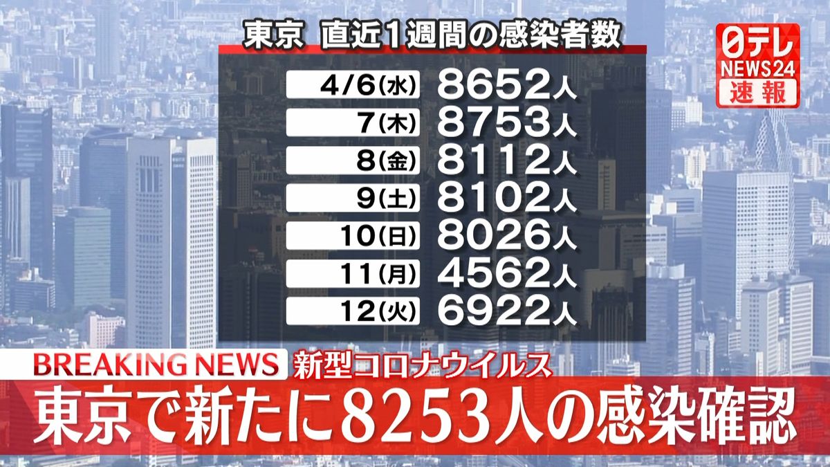 東京で新たに8253人の感染確認　2日連続で前週を下回る　新型コロナウイルス