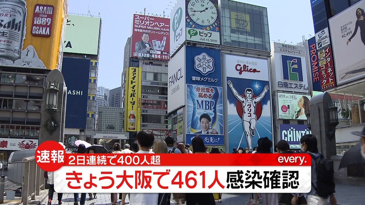 大阪で４６１人感染　２日連続の４００人超