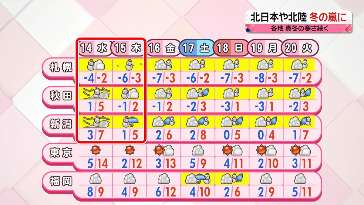 【天気】あすは今冬一番の寒気流れ込む　各地で厳しい寒さに