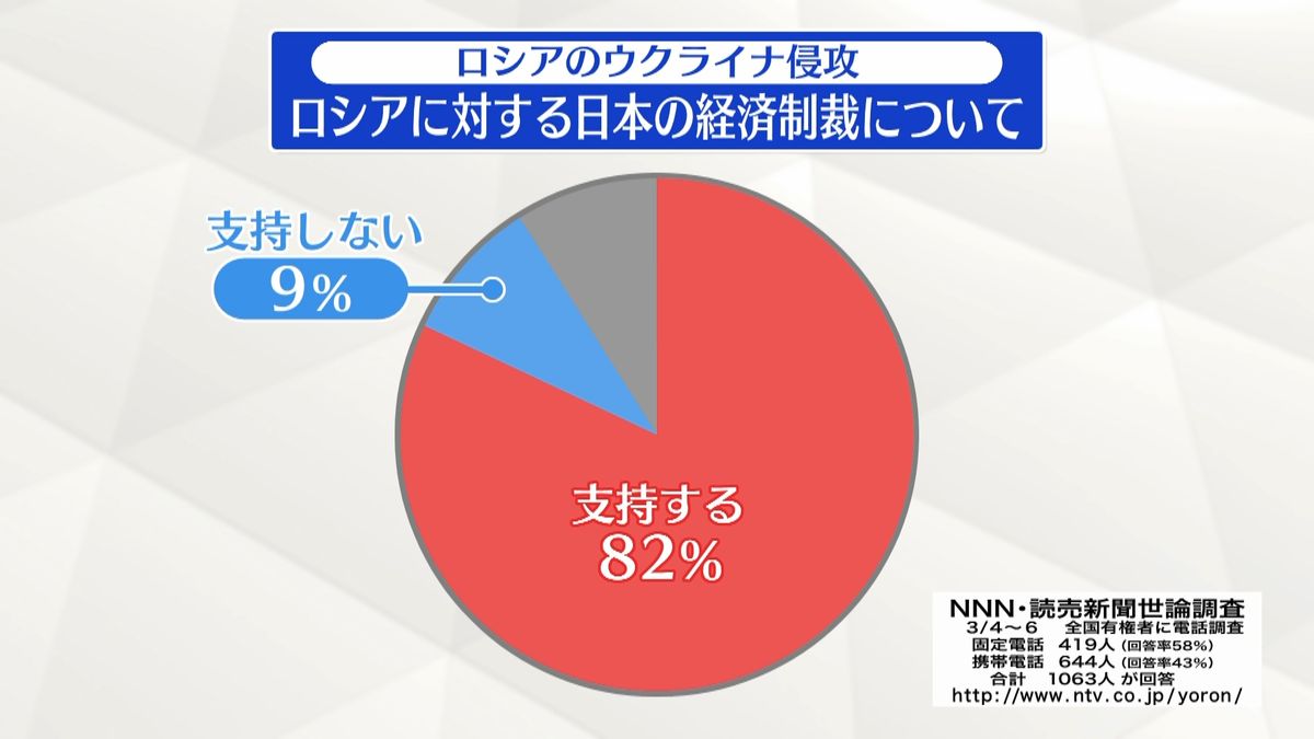 ロシアのウクライナ軍事侵攻 日本の経済制裁「支持する」82％ NNN世論調査
