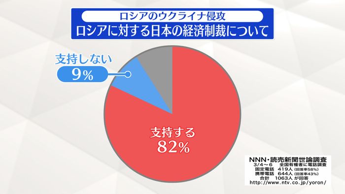 ロシアのウクライナ軍事侵攻 日本の経済制裁「支持する」82％ Nnn世論調査｜ロシアに対する日本の経済制裁について｜画像詳細