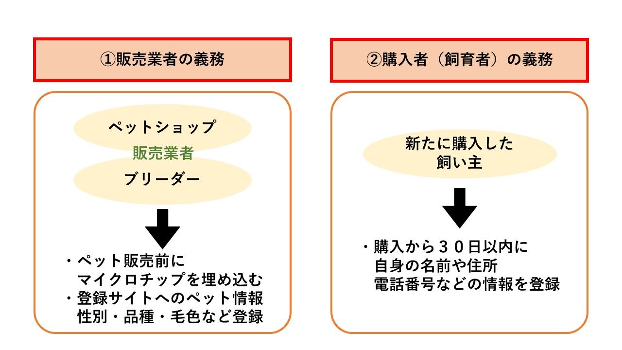 コレクション ペットの登録義務