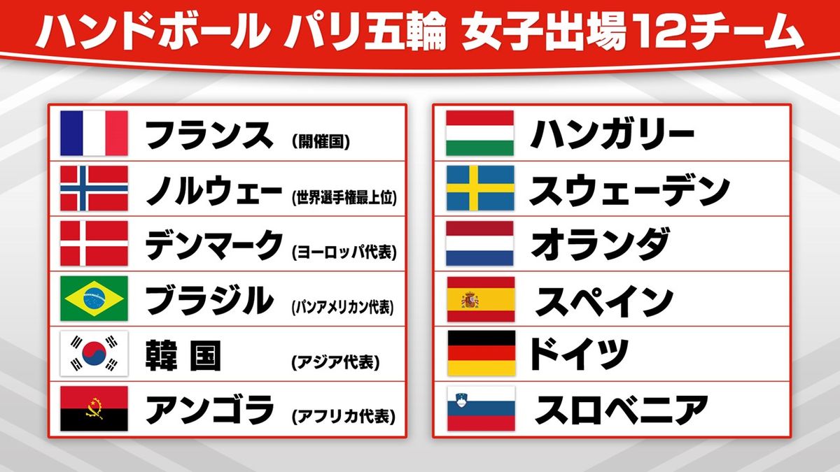 【ハンドボール】パリ五輪出場全チーム一覧　“おりひめジャパン”はハンガリーに敗れ出場権を逃す