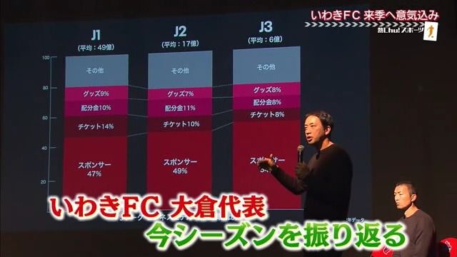 「キャンプで準備が出来ていなかった」いわきFCの大倉代表らが今シーズンを振り返る