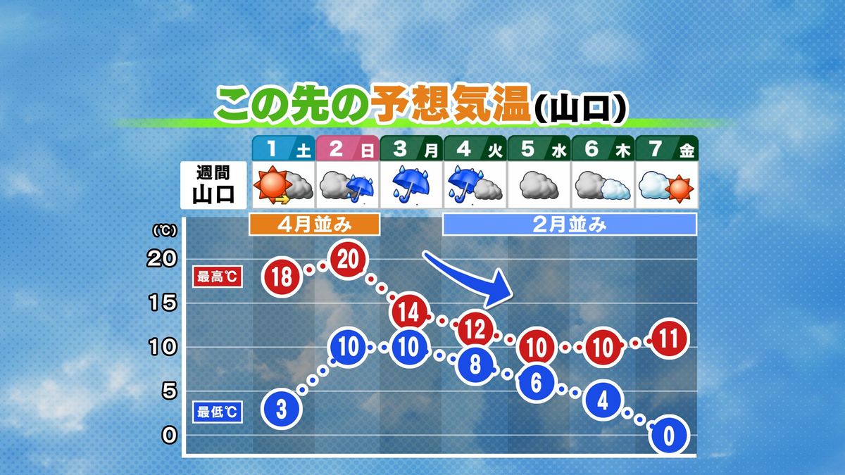 【山口天気 夕刊2/28】あす3月1日(土)の夜から天気下り坂 来週は再び寒気流入で 一気に2月並みの寒さに