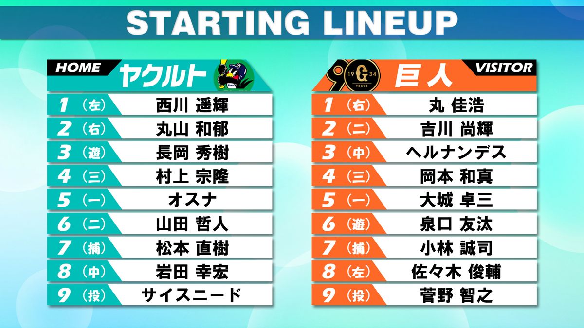 【スタメン】ヤクルト－巨人　巨人は同一カード3連勝狙う　先発は菅野智之　キャッチャー小林誠司